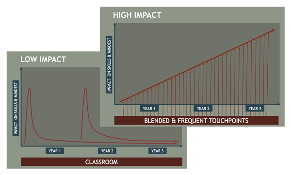 SalesMoose High versus Low Impact